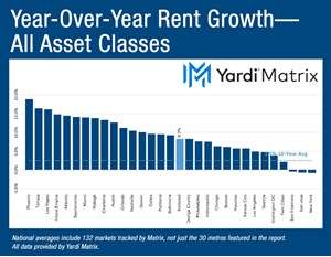 Yardi Matrix Monthly_YOY_Chart 7-13-2021 National Multifamily Report – July 2021